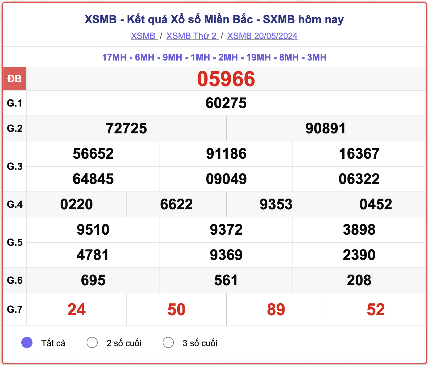 Soi Cầu XSMB 25-05-2024 – Dự Đoán MB Chuẩn Xác Cùng Ku11